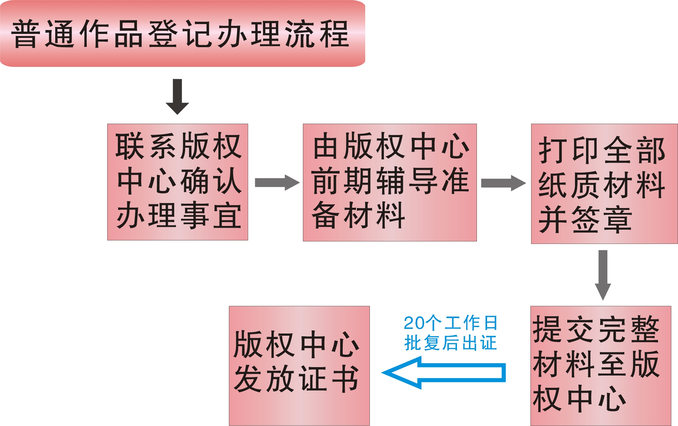 著作权登记流程图